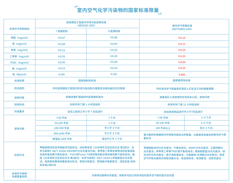 室內(nèi)空氣化學污染物的國家標準限量_副本.jpg